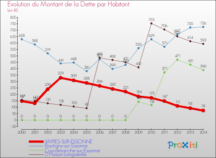 Evolution de la dette par habitant pour la commune de VAYRES-SUR-ESSONNE et les communes proches de 2000 à 2014 Comparaison de la dette par habitant pour VAYRES-SUR-ESSONNE et les communes voisines de 2000 à 2014