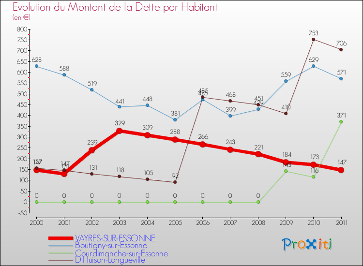 Evolution de la dette par habitant pour la commune de VAYRES-SUR-ESSONNE et les communes proches Comparaison de la dette par habitant pour VAYRES-SUR-ESSONNE et les communes voisines
