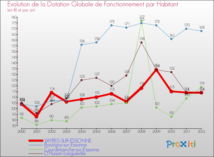 Evolution et montant de la dotation globale de fonctionnement par Habitant pour VAYRES-SUR-ESSONNE et les communes proches Comparaison des dotations globales de fonctionnement par habitant pour VAYRES-SUR-ESSONNE et les communes voisines