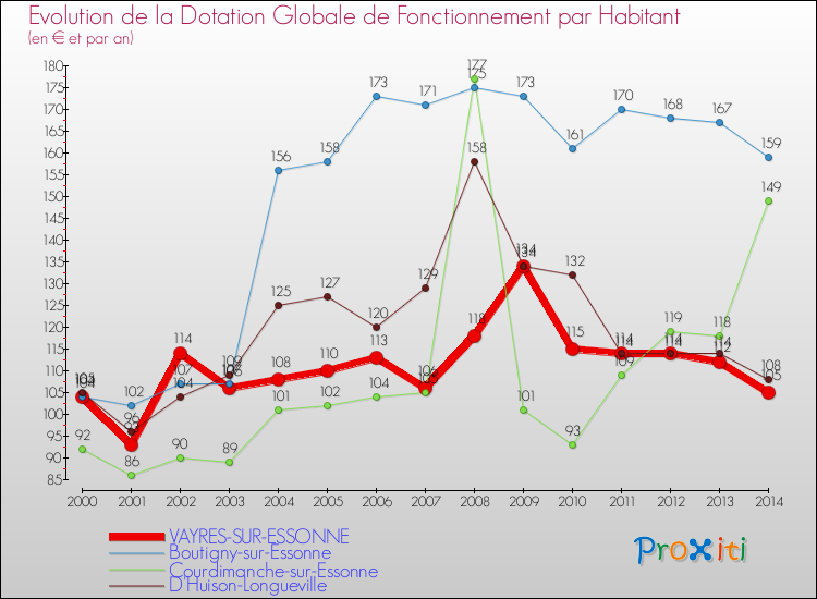 Evolution et montant de la dotation globale de fonctionnement par Habitant pour VAYRES-SUR-ESSONNE et les communes proches de 2000 à 2014. Comparaison des dotations globales de fonctionnement par habitant pour VAYRES-SUR-ESSONNE et les communes voisines de 2000 à 2014.