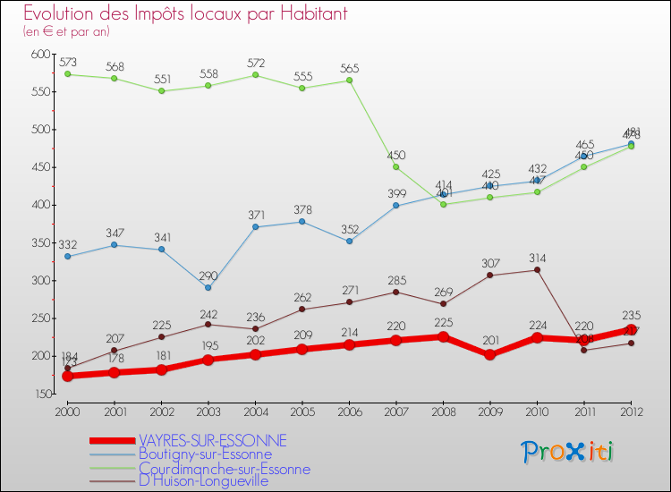 Evolution et montant des impôts locaux par Habitant pour VAYRES-SUR-ESSONNE et les communes proches Comparaison des impôts locaux par habitant pour VAYRES-SUR-ESSONNE et les communes voisines