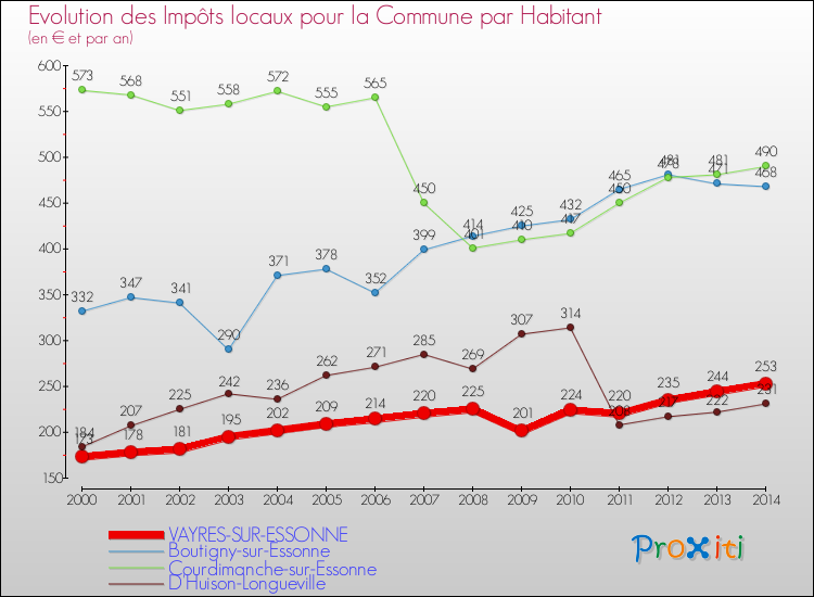 Evolution et montant des impôts locaux par Habitant pour VAYRES-SUR-ESSONNE et les communes proches de 2000 à 2014 Comparaison des impôts locaux par habitant pour VAYRES-SUR-ESSONNE et les communes voisines de 2000 à 2014