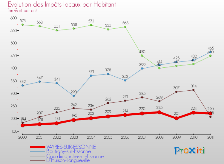 Evolution et montant des impôts locaux par Habitant pour VAYRES-SUR-ESSONNE et les communes proches Comparaison des impôts locaux par habitant pour VAYRES-SUR-ESSONNE et les communes voisines