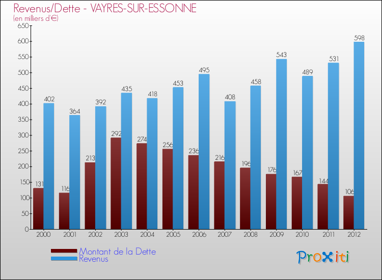 Evolution comparée de la dette et des revenus pour la commune de VAYRES-SUR-ESSONNE de 2000 à 2012 Comparaison de la dette et des revenus pour VAYRES-SUR-ESSONNE de 2000 à 2012