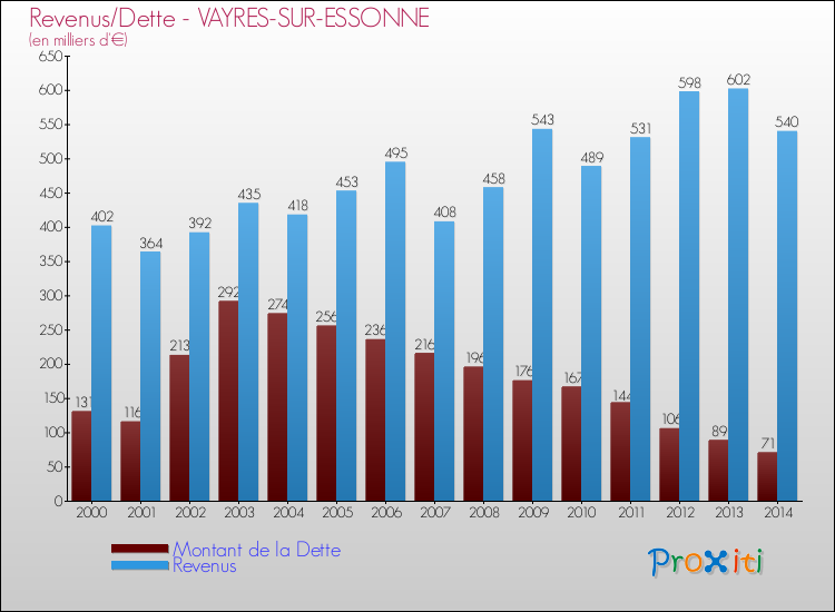 Evolution comparée de la dette et des revenus pour la commune de VAYRES-SUR-ESSONNE de 2000 à 2014 Comparaison de la dette et des revenus pour VAYRES-SUR-ESSONNE de 2000 à 2014