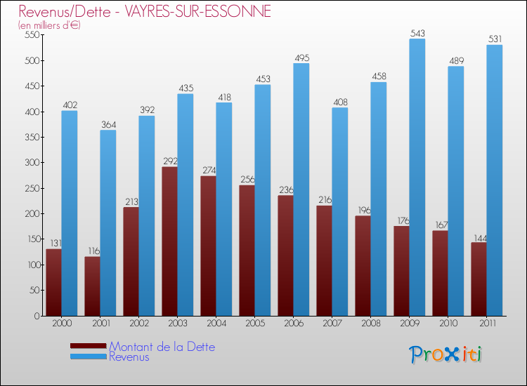 Evolution comparée de la dette et des revenus pour la commune de VAYRES-SUR-ESSONNE de 2000 à 2011 Comparaison de la dette et des revenus pour VAYRES-SUR-ESSONNE de 2000 à 2011