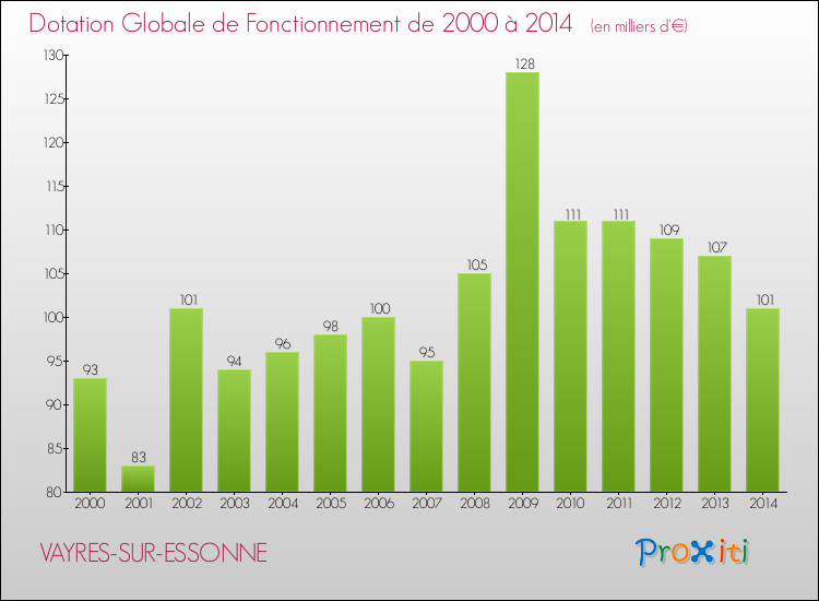 Evolution du montant de la Dotation Globale de Fonctionnement pour la commune de VAYRES-SUR-ESSONNE de 2000 à 2014 Evolution du montant de la Dotation Globale de Fonctionnement pour VAYRES-SUR-ESSONNE de 2000 à 2014