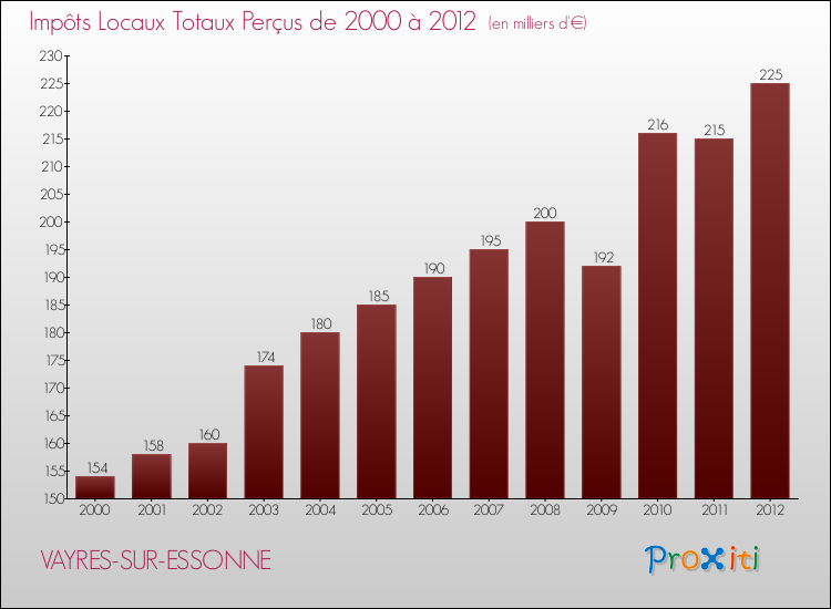 Evolution des Impôts Locaux pour la commune de VAYRES-SUR-ESSONNE de 2000 à 2012 Evolution des Impôts Locaux pour VAYRES-SUR-ESSONNE de 2000 à 2012