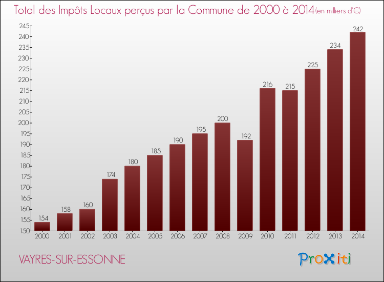 Evolution des Impôts Locaux pour la commune de VAYRES-SUR-ESSONNE de 2000 à 2014 Evolution des Impôts Locaux pour VAYRES-SUR-ESSONNE de 2000 à 2014