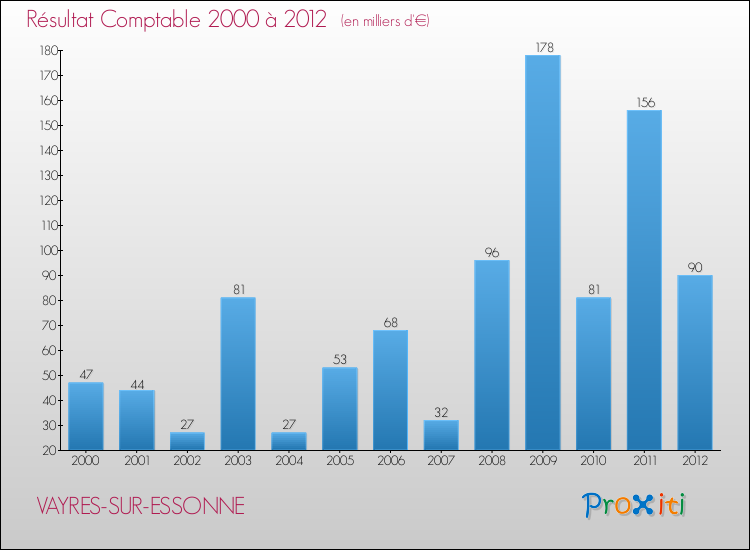 Evolution du résultat comptable pour la commune de VAYRES-SUR-ESSONNE de 2000 à 2012 Evolution du résultat comptable pour VAYRES-SUR-ESSONNE de 2000 à 2012