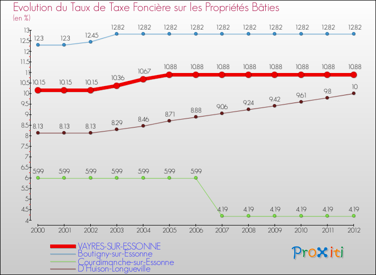 Evolution du taux de la taxe foncière sur le bati pour VAYRES-SUR-ESSONNE et les communes proches de 2000 à 2012 Comparaison des taux de taxe foncière sur le bati pour VAYRES-SUR-ESSONNE et les communes voisines de 2000 à 2012