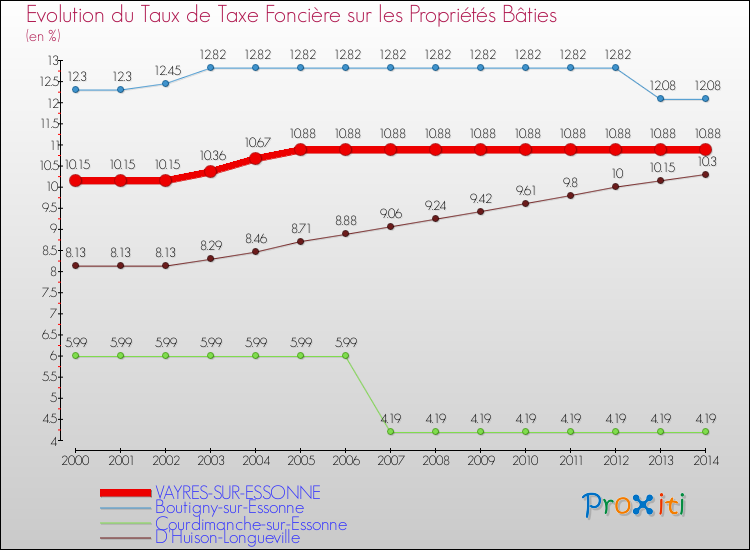 Evolution du taux de la taxe foncière sur le bati pour VAYRES-SUR-ESSONNE et les communes proches de 2000 à 2014 Comparaison des taux de taxe foncière sur le bati pour VAYRES-SUR-ESSONNE et les communes voisines de 2000 à 2014