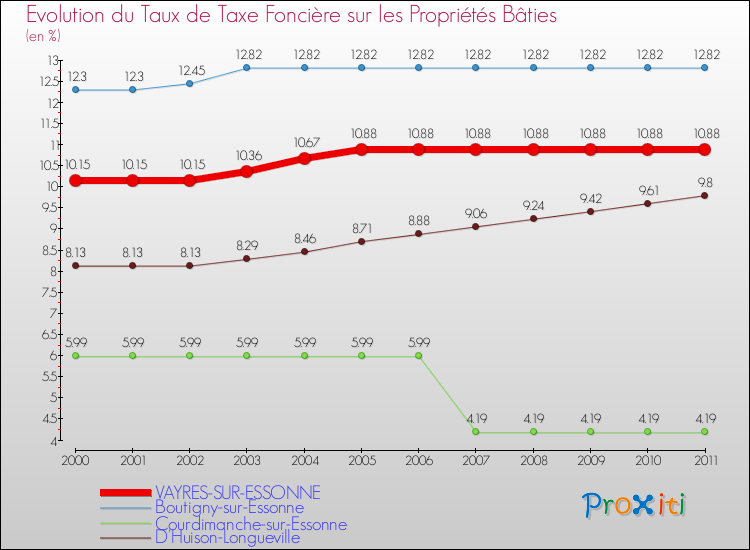 Evolution du taux de la taxe foncière sur le bati pour VAYRES-SUR-ESSONNE et les communes proches Comparaison des taux de taxe foncière sur le bati pour VAYRES-SUR-ESSONNE et les communes voisines