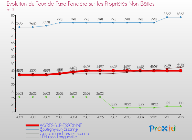 Evolution du taux de la taxe foncière sur les immeubles et terrains non batis pour VAYRES-SUR-ESSONNE et les communes proches de 2000 à 2012 Comparaison des taux de la taxe foncière sur les immeubles et terrains non batis pour VAYRES-SUR-ESSONNE et les communes voisines de 2000 à 2012