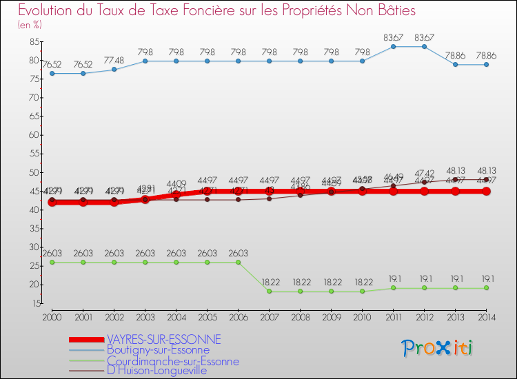Evolution du taux de la taxe foncière sur les immeubles et terrains non batis pour VAYRES-SUR-ESSONNE et les communes proches de 2000 à 2014 Comparaison des taux de la taxe foncière sur les immeubles et terrains non batis pour VAYRES-SUR-ESSONNE et les communes voisines de 2000 à 2014