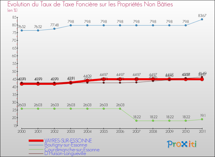 Evolution du taux de la taxe foncière sur les immeubles et terrains non batis pour VAYRES-SUR-ESSONNE et les communes proches Comparaison des taux de la taxe foncière sur les immeubles et terrains non batis pour VAYRES-SUR-ESSONNE et les communes voisines