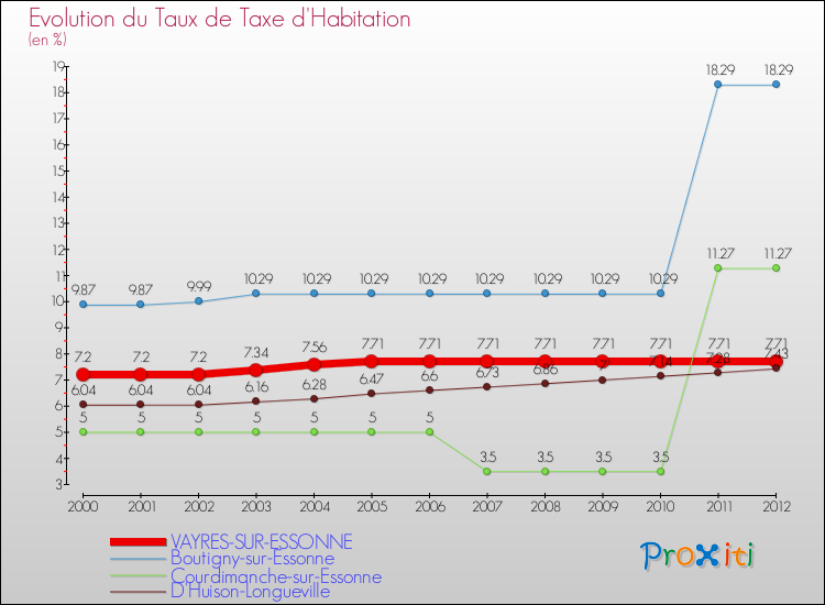 Evolution du taux de la taxe d'habitation pour VAYRES-SUR-ESSONNE et les communes proches Comparaison des taux de la taxe d'habitation pour VAYRES-SUR-ESSONNE et les communes voisines