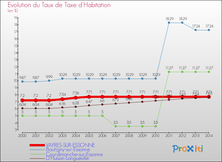 Evolution du taux de la taxe d'habitation pour VAYRES-SUR-ESSONNE et les communes proches de 2000 à 2014 Comparaison des taux de la taxe d'habitation pour VAYRES-SUR-ESSONNE et les communes voisines de 2000 à 2014