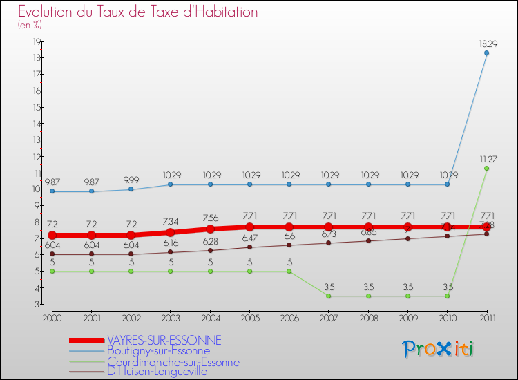 Evolution du taux de la taxe d'habitation pour VAYRES-SUR-ESSONNE et les communes proches Comparaison des taux de la taxe d'habitation pour VAYRES-SUR-ESSONNE et les communes voisines