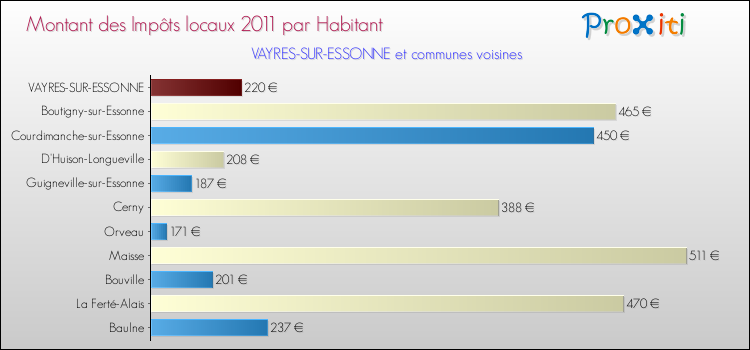 Montant des impôts locaux par Habitant pour VAYRES-SUR-ESSONNE et les communes proches Comparaison des impôts locaux par habitant pour VAYRES-SUR-ESSONNE et les communes voisines