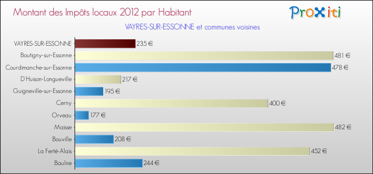 Montant des impôts locaux par Habitant pour VAYRES-SUR-ESSONNE et les communes proches Comparaison des impôts locaux par habitant pour VAYRES-SUR-ESSONNE et les communes voisines