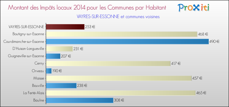 Montant des impôts locaux par Habitant pour VAYRES-SUR-ESSONNE et les communes proches en 2014 Comparaison des impôts locaux par habitant pour VAYRES-SUR-ESSONNE et les communes voisines en 2014
