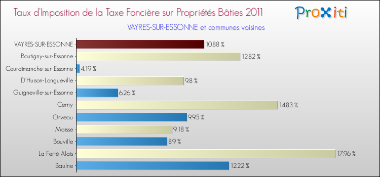 Taux d'imposition de la taxe foncière sur le bati 2011 pour VAYRES-SUR-ESSONNE et les communes proches Comparaison des taux d'imposition de la taxe foncière sur le bati 2011 pour VAYRES-SUR-ESSONNE et les communes voisines
