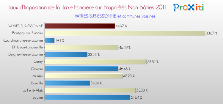Taux d'imposition de la taxe foncière sur les immeubles et terrains non batis 2011 pour VAYRES-SUR-ESSONNE et les communes proches Comparaison des taux d'imposition de la taxe foncière sur les immeubles et terrains non batis 2011 pour VAYRES-SUR-ESSONNE et les communes voisines