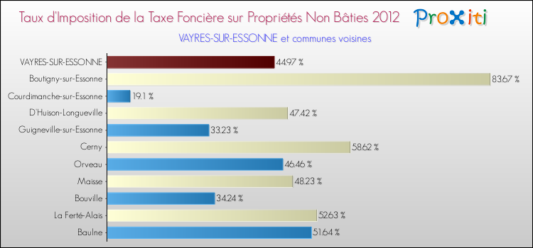 Taux d'imposition de la taxe foncière sur les immeubles et terrains non batis 2012 pour VAYRES-SUR-ESSONNE et les communes proches Comparaison des taux d'imposition de la taxe foncière sur les immeubles et terrains non batis 2012 pour VAYRES-SUR-ESSONNE et les communes voisines