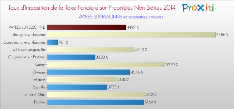 Taux d'imposition de la taxe foncière sur les immeubles et terrains non batis 2014 pour VAYRES-SUR-ESSONNE et les communes proches Comparaison des taux d'imposition de la taxe foncière sur les immeubles et terrains non batis 2014 pour VAYRES-SUR-ESSONNE et les communes voisines