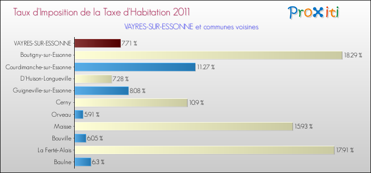 Taux d'imposition de la taxe d'habitation 2011 pour VAYRES-SUR-ESSONNE et les communes proches Comparaison des taux d'imposition de la taxe d'habitation 2011 pour VAYRES-SUR-ESSONNE et les communes voisines