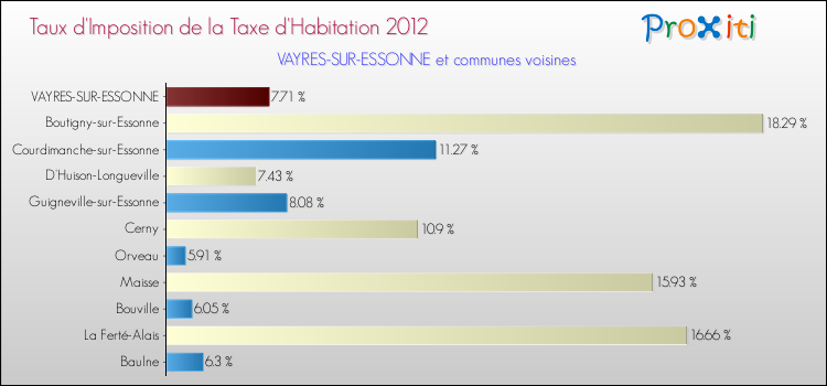 Taux d'imposition de la taxe d'habitation 2012 pour VAYRES-SUR-ESSONNE et les communes proches Comparaison des taux d'imposition de la taxe d'habitation 2012 pour VAYRES-SUR-ESSONNE et les communes voisines