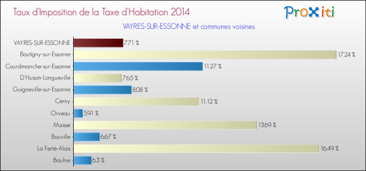 Taux d'imposition de la taxe d'habitation 2014 pour VAYRES-SUR-ESSONNE et les communes proches Comparaison des taux d'imposition de la taxe d'habitation 2014 pour VAYRES-SUR-ESSONNE et les communes voisines