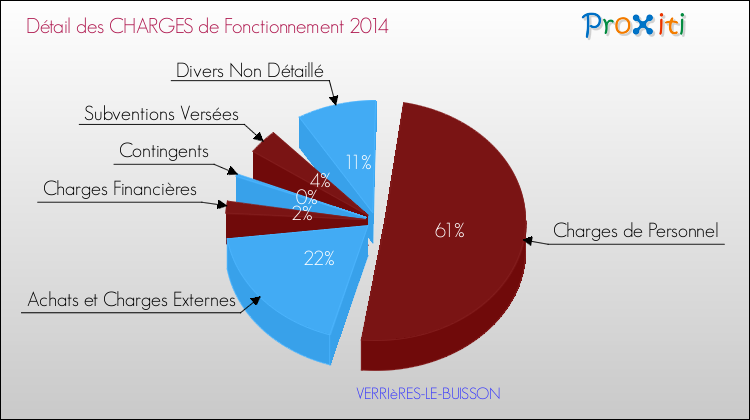 Décomposition des Charges de Fonctionnement 2014 de la commune de VERRIèRES-LE-BUISSON Charges de Fonctionnement 2014 pour la commune de VERRIèRES-LE-BUISSON