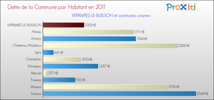 Dette par habitant de la commune en 2011 pour VERRIèRES-LE-BUISSON et les communes proches Comparaison de la dette par habitant de la commune en 2011 pour VERRIèRES-LE-BUISSON et les communes voisines