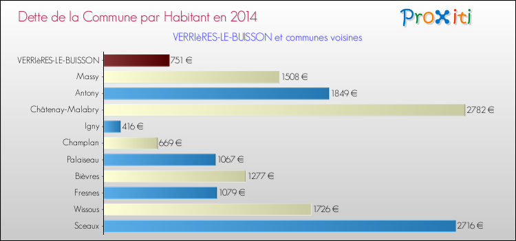 Dette par habitant de la commune en 2014 pour VERRIèRES-LE-BUISSON et les communes proches Comparaison de la dette par habitant de la commune en 2014 pour VERRIèRES-LE-BUISSON et les communes voisines