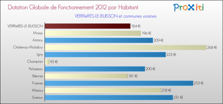 Montant des dotations globales de fonctionnement DGF par Habitant pour VERRIèRES-LE-BUISSON et les communes proches Comparaison des des dotations globales de fonctionnement DGF par habitant pour VERRIèRES-LE-BUISSON et les communes voisines