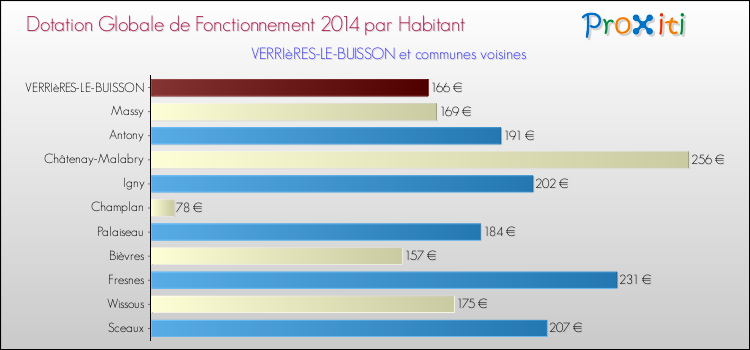 Montant des dotations globales de fonctionnement DGF par Habitant pour VERRIèRES-LE-BUISSON et les communes proches en 2014. Comparaison des des dotations globales de fonctionnement DGF par habitant pour VERRIèRES-LE-BUISSON et les communes voisines en 2014.
