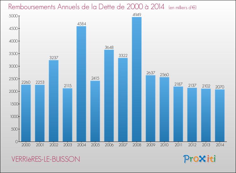 Evolution de l'annuité de la dette pour la commune de VERRIèRES-LE-BUISSON de 2000 à 2014 Annuités de la dette pour VERRIèRES-LE-BUISSON de 2000 à 2014