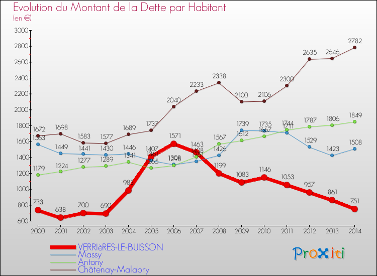 Evolution de la dette par habitant pour la commune de VERRIèRES-LE-BUISSON et les communes proches de 2000 à 2014 Comparaison de la dette par habitant pour VERRIèRES-LE-BUISSON et les communes voisines de 2000 à 2014