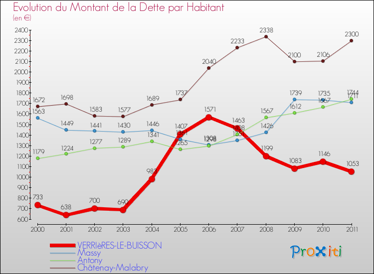 Evolution de la dette par habitant pour la commune de VERRIèRES-LE-BUISSON et les communes proches Comparaison de la dette par habitant pour VERRIèRES-LE-BUISSON et les communes voisines