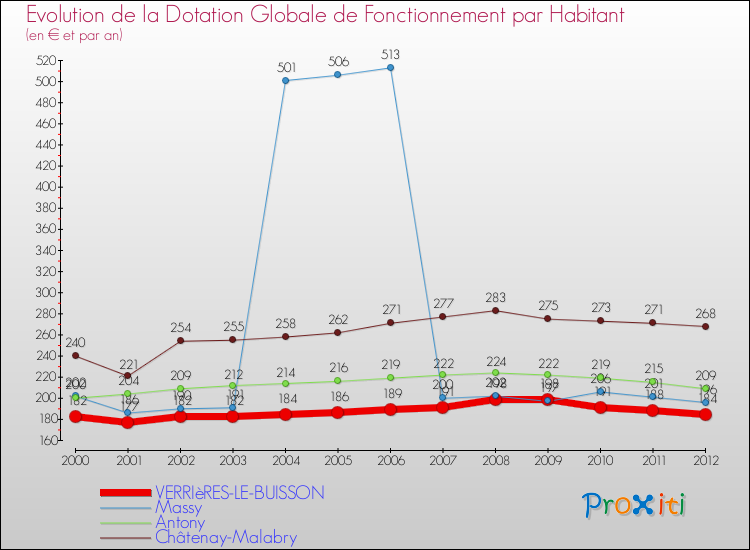 Evolution et montant de la dotation globale de fonctionnement par Habitant pour VERRIèRES-LE-BUISSON et les communes proches Comparaison des dotations globales de fonctionnement par habitant pour VERRIèRES-LE-BUISSON et les communes voisines