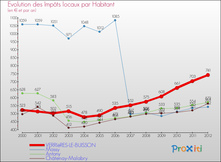 Evolution et montant des impôts locaux par Habitant pour VERRIèRES-LE-BUISSON et les communes proches Comparaison des impôts locaux par habitant pour VERRIèRES-LE-BUISSON et les communes voisines