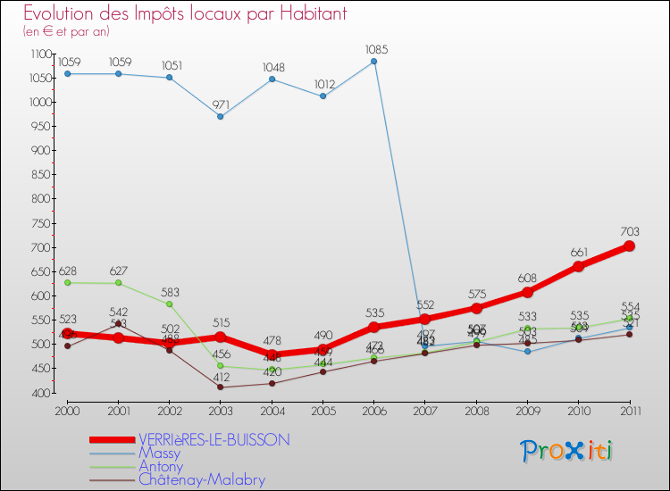 Evolution et montant des impôts locaux par Habitant pour VERRIèRES-LE-BUISSON et les communes proches Comparaison des impôts locaux par habitant pour VERRIèRES-LE-BUISSON et les communes voisines