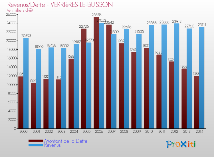 Evolution comparée de la dette et des revenus pour la commune de VERRIèRES-LE-BUISSON de 2000 à 2014 Comparaison de la dette et des revenus pour VERRIèRES-LE-BUISSON de 2000 à 2014