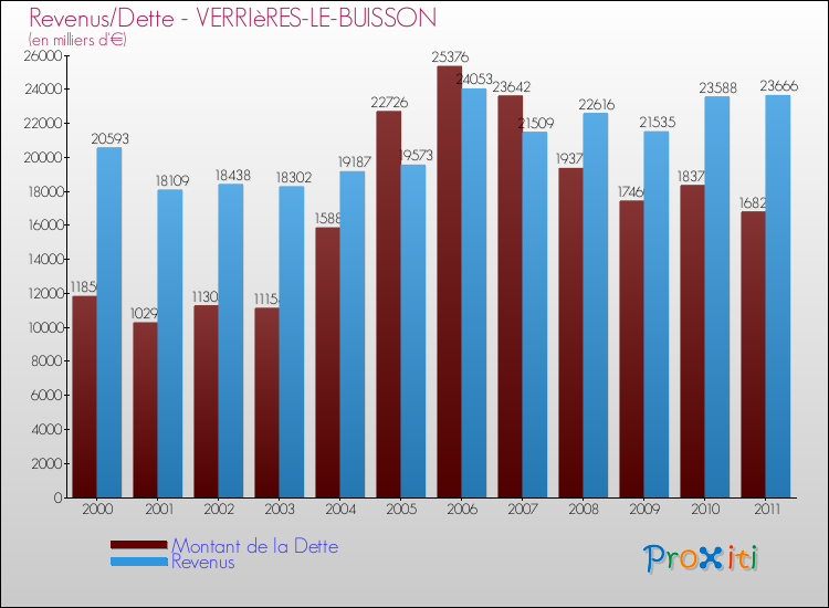 Evolution comparée de la dette et des revenus pour la commune de VERRIèRES-LE-BUISSON de 2000 à 2011 Comparaison de la dette et des revenus pour VERRIèRES-LE-BUISSON de 2000 à 2011