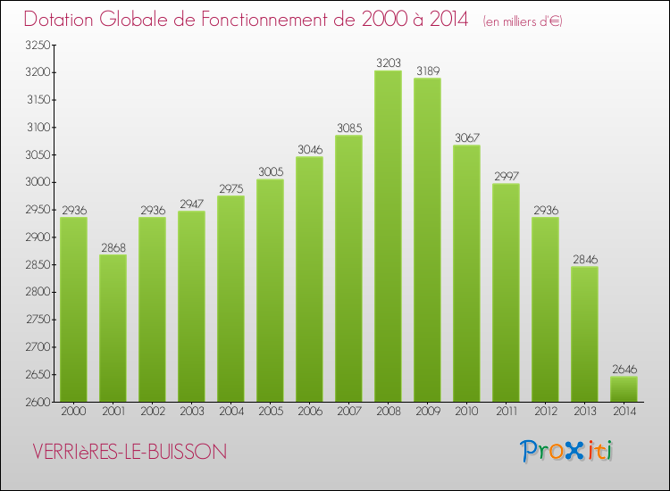 Evolution du montant de la Dotation Globale de Fonctionnement pour la commune de VERRIèRES-LE-BUISSON de 2000 à 2014 Evolution du montant de la Dotation Globale de Fonctionnement pour VERRIèRES-LE-BUISSON de 2000 à 2014