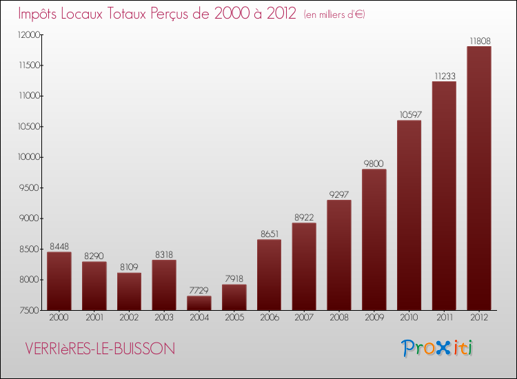 Evolution des Impôts Locaux pour la commune de VERRIèRES-LE-BUISSON de 2000 à 2012 Evolution des Impôts Locaux pour VERRIèRES-LE-BUISSON de 2000 à 2012