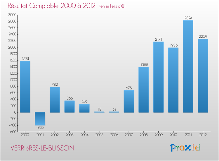 Evolution du résultat comptable pour la commune de VERRIèRES-LE-BUISSON de 2000 à 2012 Evolution du résultat comptable pour VERRIèRES-LE-BUISSON de 2000 à 2012