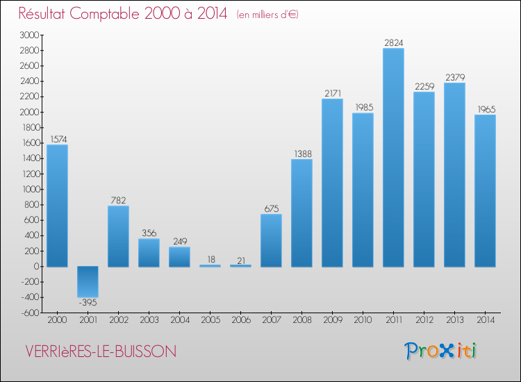 Evolution du résultat comptable pour la commune de VERRIèRES-LE-BUISSON de 2000 à 2014 Evolution du résultat comptable pour VERRIèRES-LE-BUISSON de 2000 à 2014